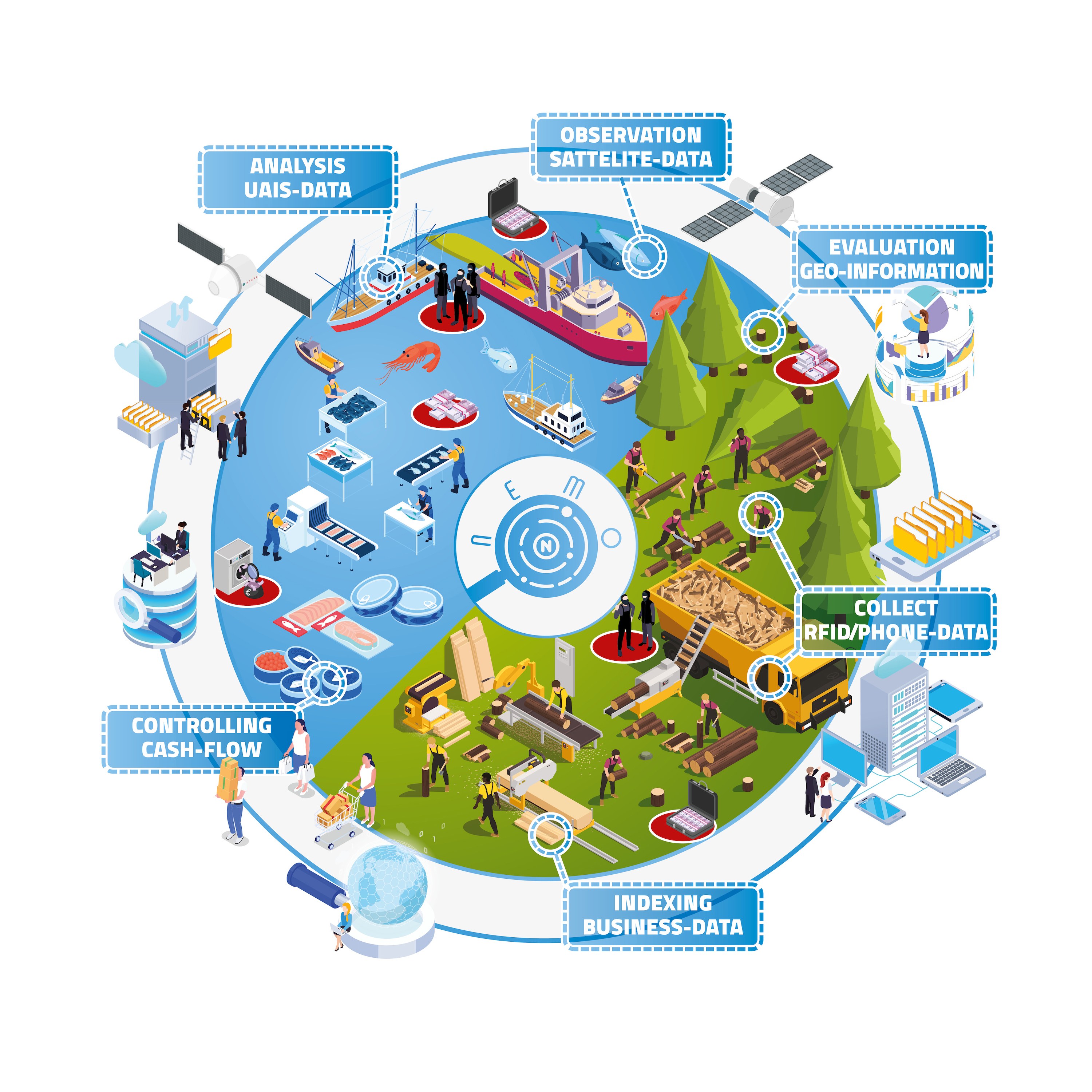 Infografik „NEMO – Nachhaltige Erweiterung Maritimer Observation“.